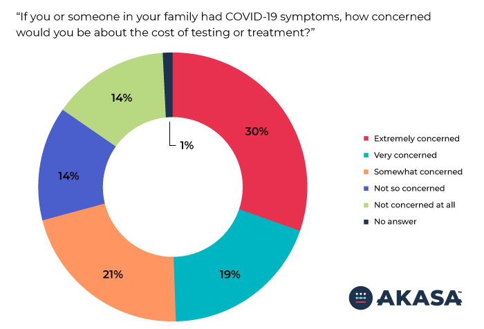 Survey results showing how long respondents would wait after COVID exposure to seek care