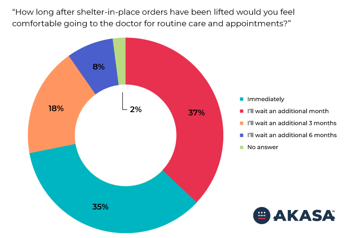 Survey detailing how long it will be before respondents are comfortable going to in-person care