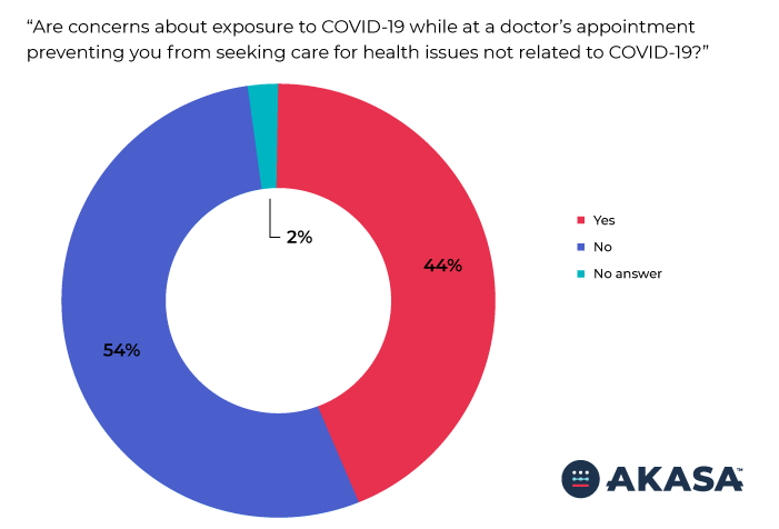 Survey results showing majority of respondents aren't worried about COVID risks when seeking care