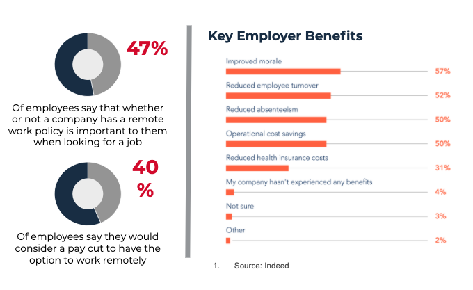 Chart depicting key employer benefits of offering remote work