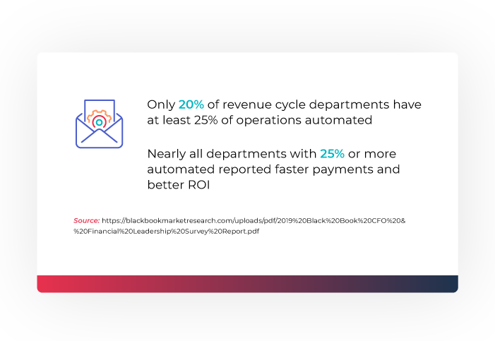 Illustration showing only 20 percent of revenue cycle leaders have 25 percent of operations automated