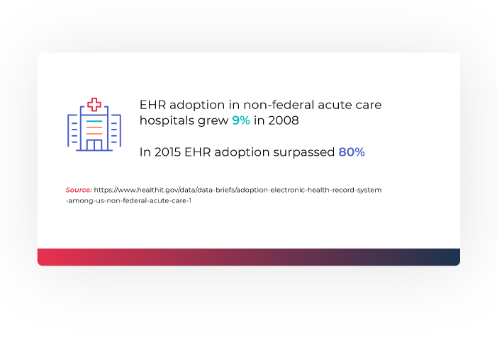 Illustration showing EHR adoption grew to more than 80% in 2015