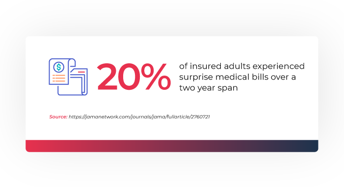 Visual showing 20 percent of adults receive a surprise medical bill