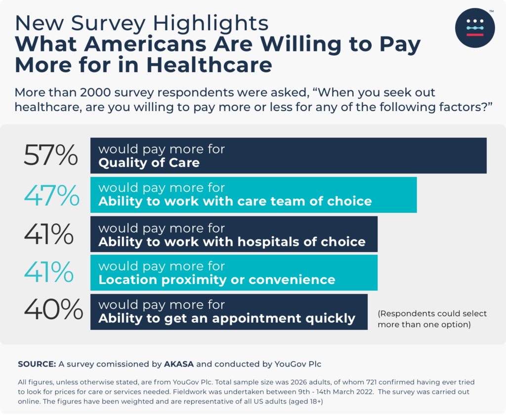 Bar chart showing response breakdown for "When you seek out healthcare, are you willing to pay more or less for any of the following factors?"