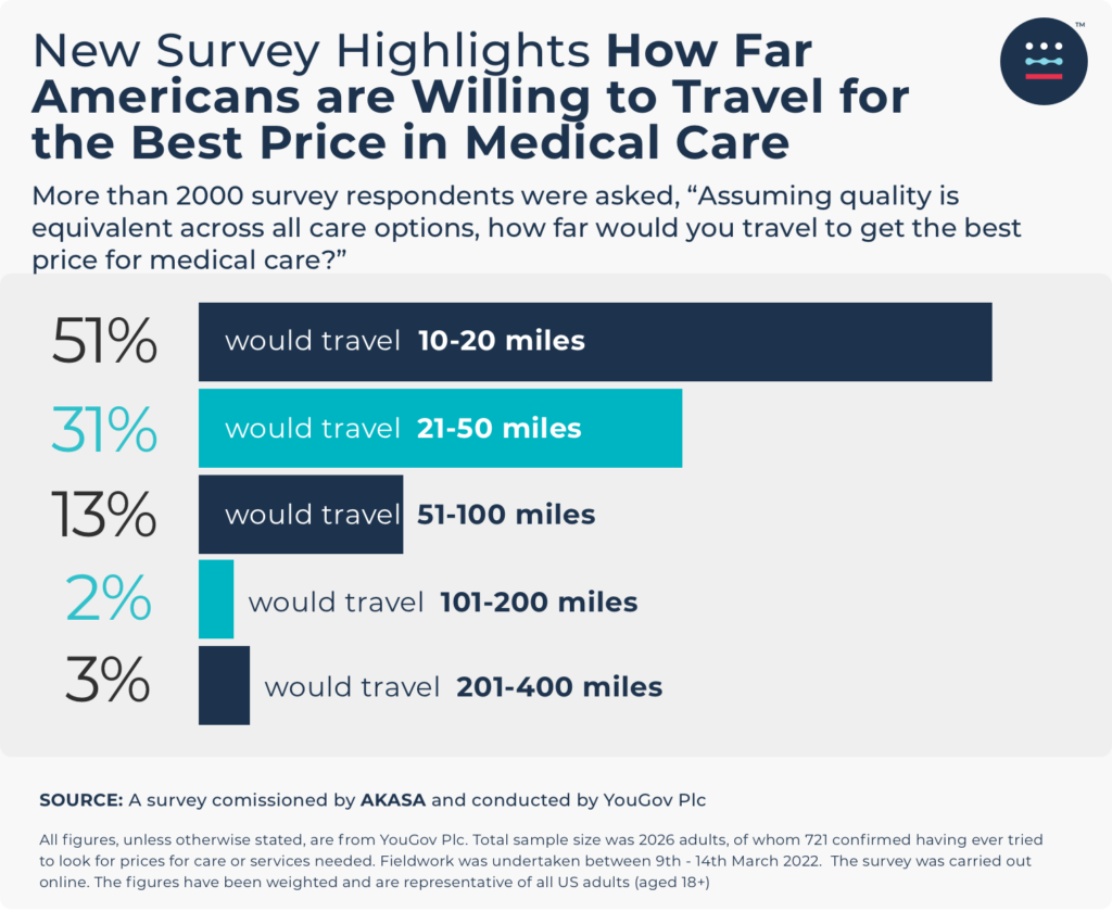 Bar chart showing response breakdown for "Assuming quality is equivalent across all care options, how far would you travel to get the best price for medical care?"