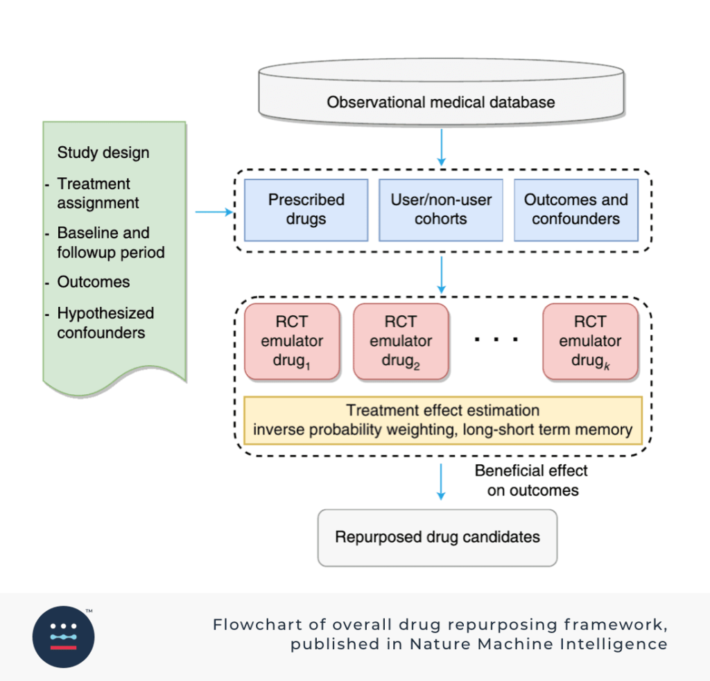 Flowchart of overall drug repurposing framework