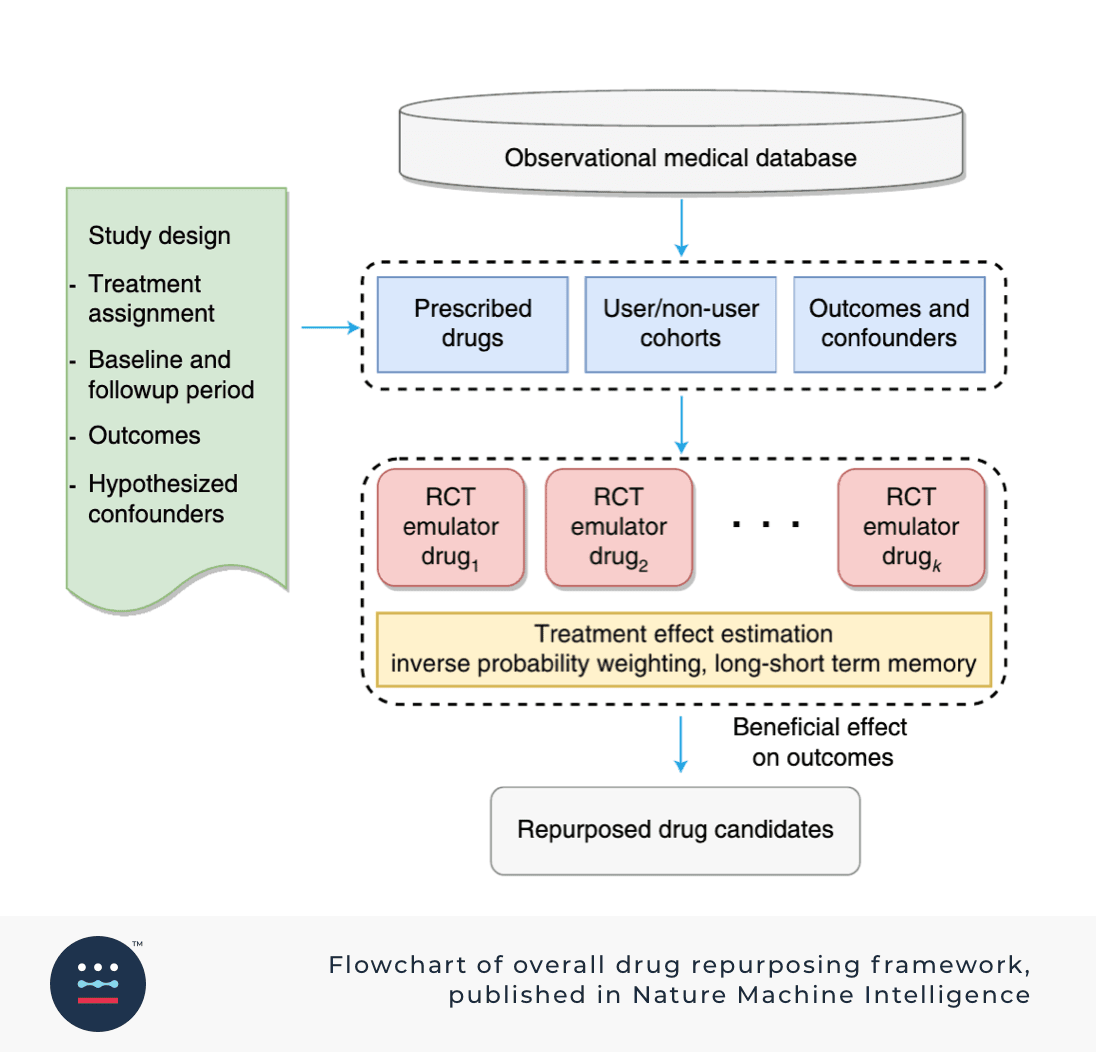Machine Learning in Medicine: Using AI to Predict Treatments | AKASA