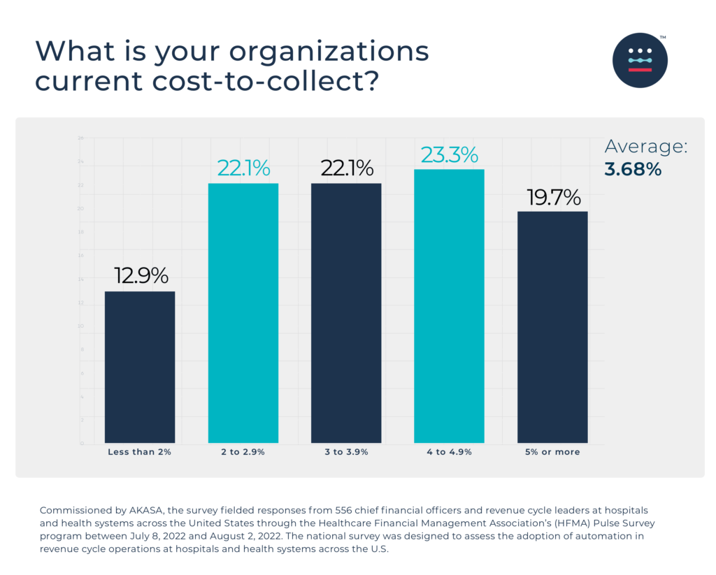 Bar chart showing survey respondent current organization cost-to-collect