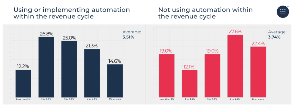 Bar chart showing survey respondent usage of automation within the revenue cycle