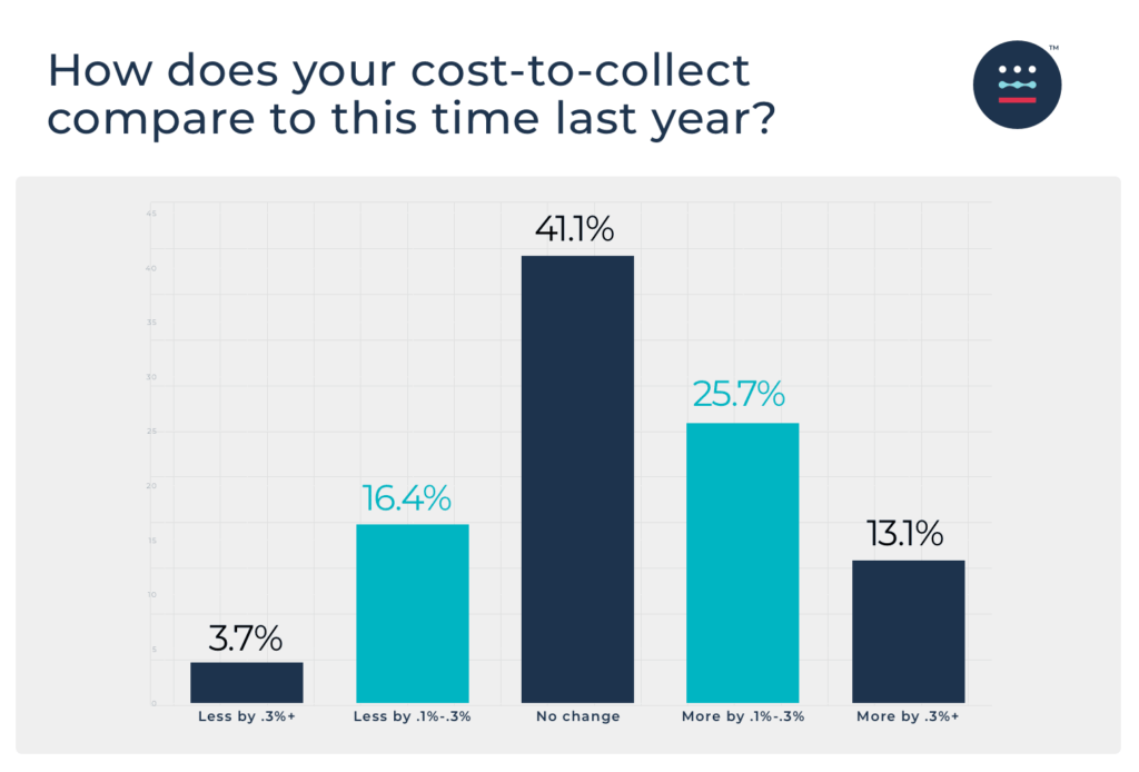 Bar chart showing survey respondent change in cost-to-collect compared to last year (2021)