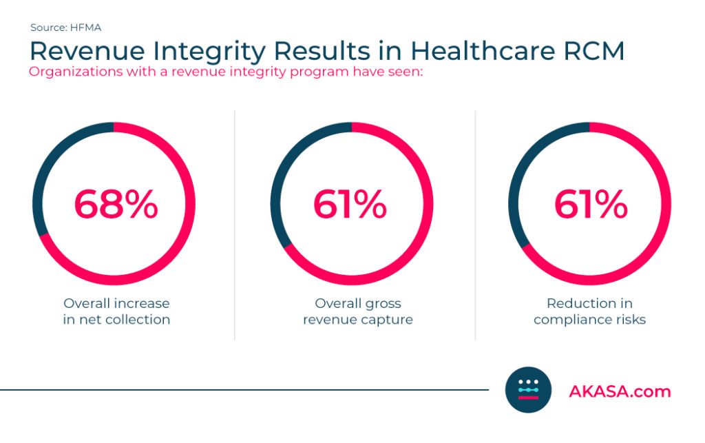 Revenue Integrity Program Results