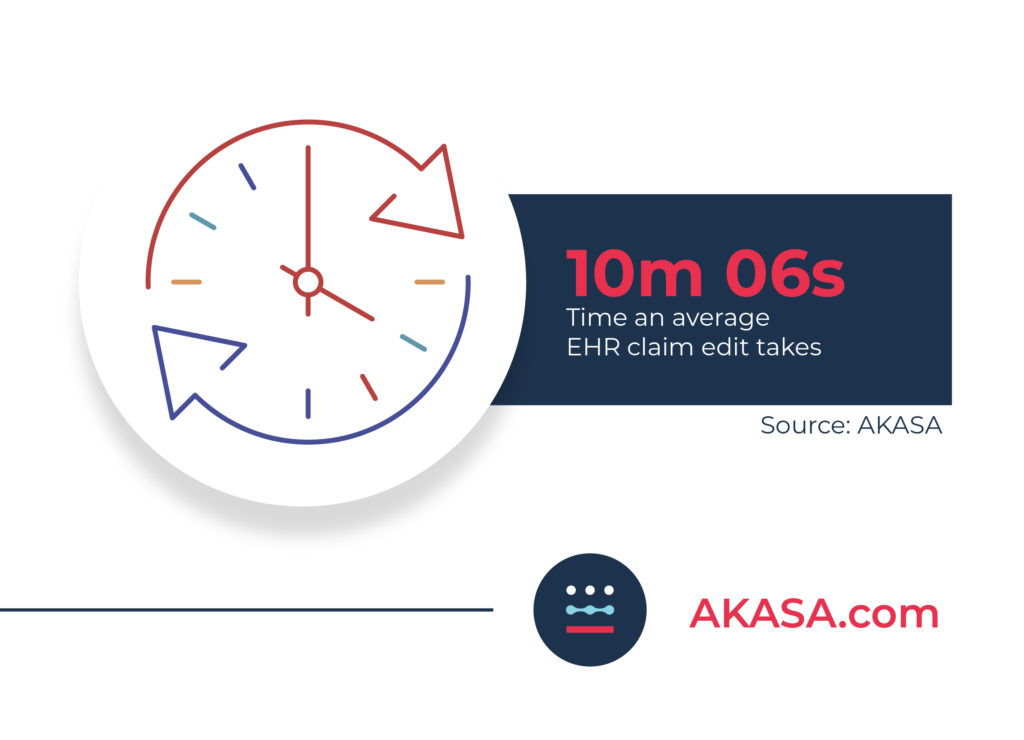 Average time to edit an EHR claim: 10m 06s.