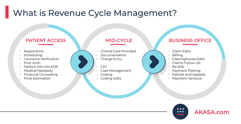 are the elements of healthcare revenue cycle management