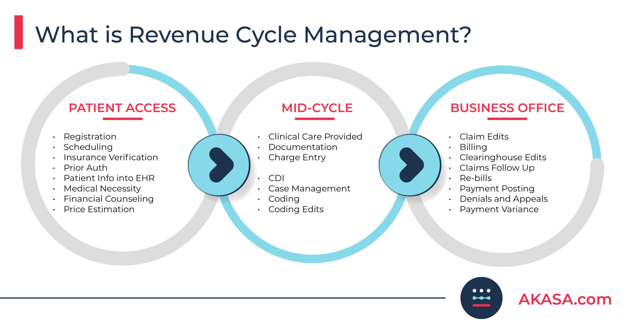 What Is Healthcare Revenue Cycle Management Akasa 