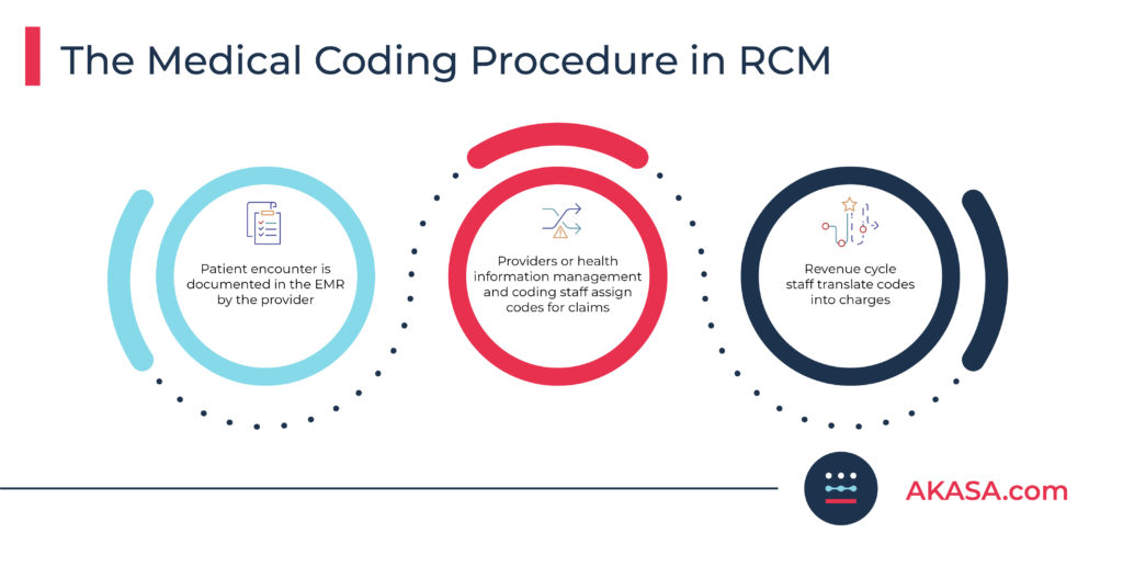 The medical coding procedure in RCM