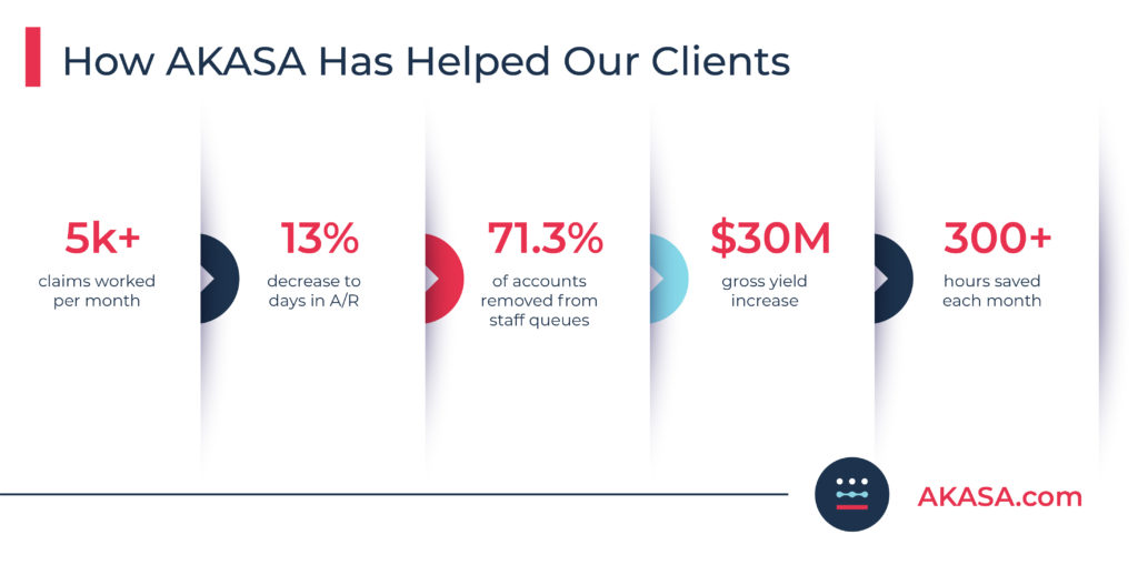 Stats showing how AKASA has helped its clients