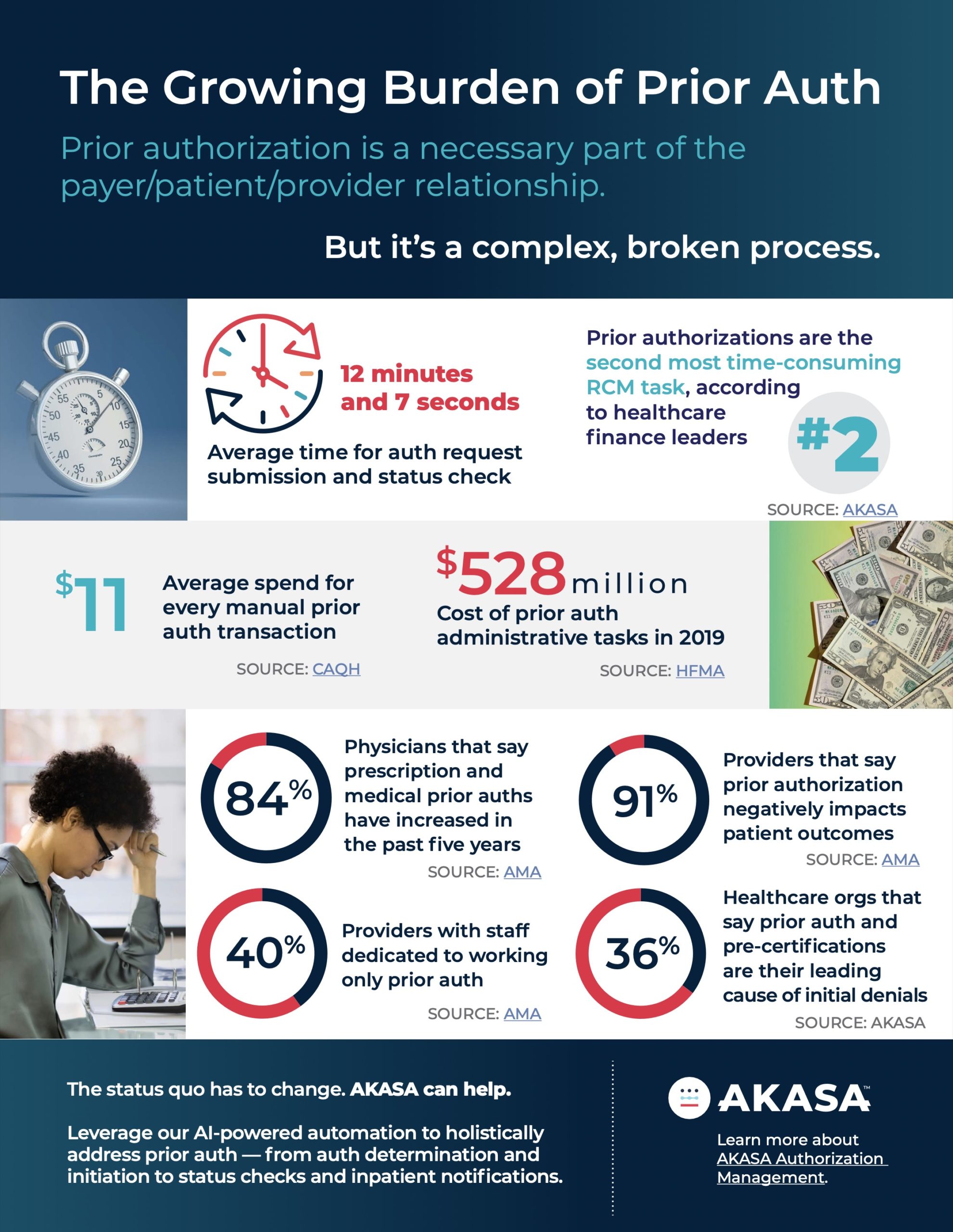 The Growing Burden of Prior Auth Infographic AKASA