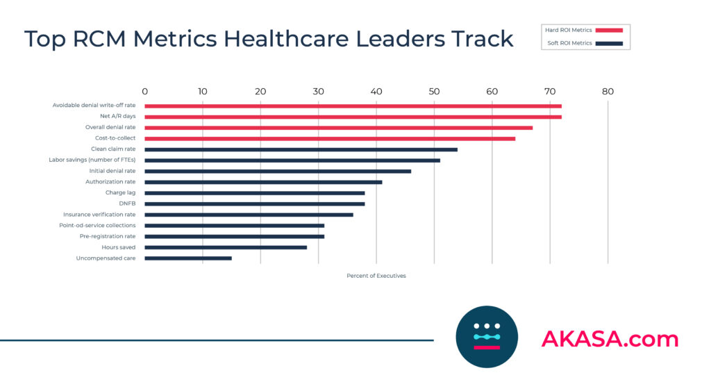 Top metrics measured by healthcare execs