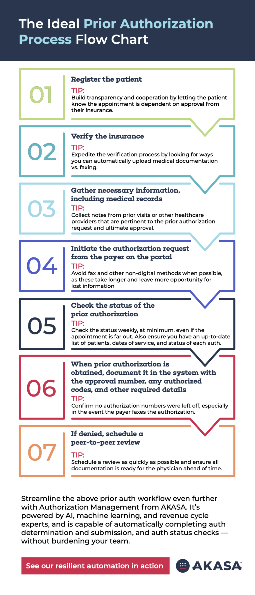 How To Speed Up Your Prior Authorization Workflow | AKASA