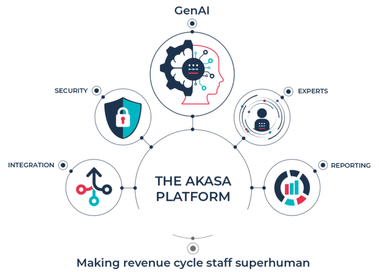 Medical Coding Powered by Generative AI | AKASA